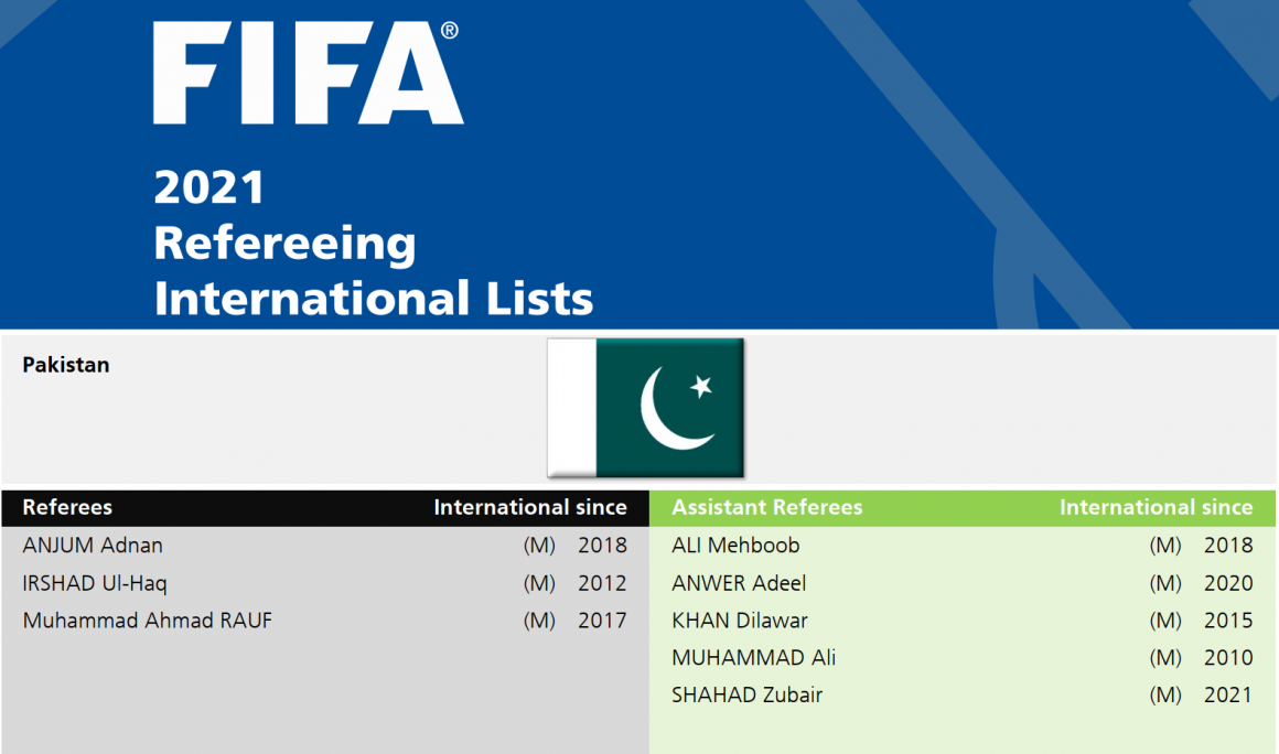 3 refs, 5 asst refs from Pak in FIFA Referees 2021 list