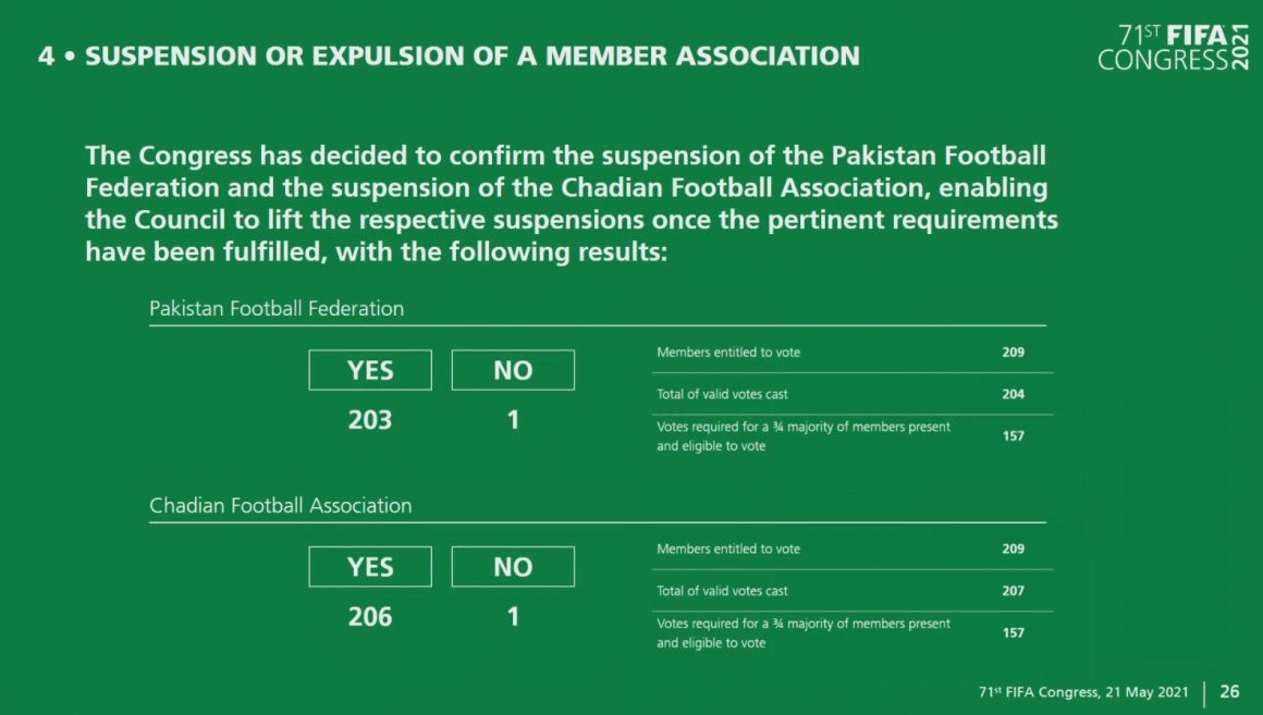 FIFA ratifies Pakistan’s suspension [The News]