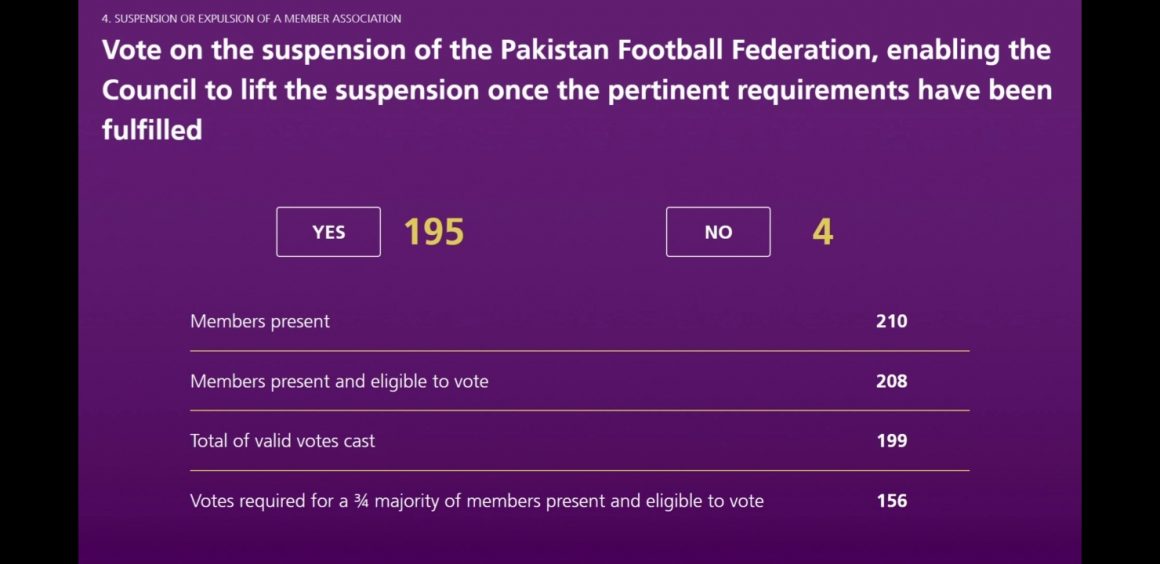 FIFA Congress backs Pakistan’s return to international football [The News]